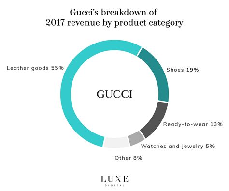 revenue of gucci